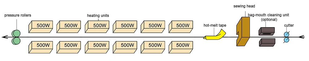 Máquina seladora térmica e costura