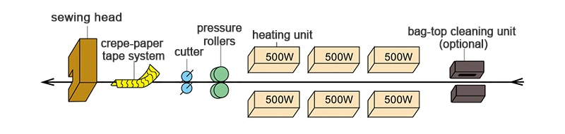 Máquina seladora térmica e costura