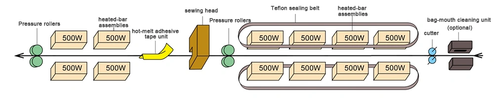 Máquina seladora térmica e costura para sacos tecidos
